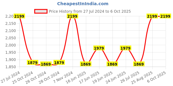 ajio.com asics As002 Flip-Flops asics Price History Graph from 27 Jul 2024 to 5 Oct 2025