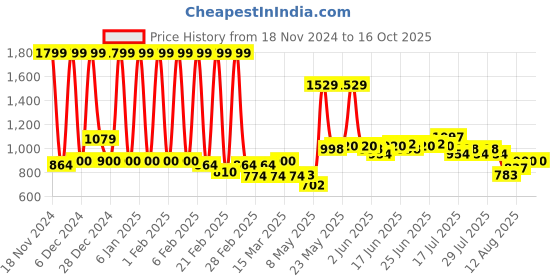 ajio.com asics AS002 Sliders with Velcro Fastening asics Price History Graph from 18 Nov 2024 to 16 Oct 2025