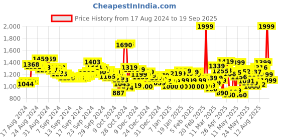 ajio.com asics AS003 Brand Print Sliders asics Price History Graph from 17 Aug 2024 to 19 Sep 2025