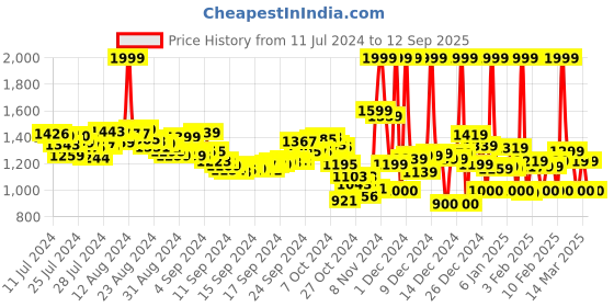 ajio.com asics AS003 Embossed Logo Sliders asics Price History Graph from 11 Jul 2024 to 12 Sep 2025