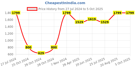 ajio.com asics As003 Flip-Flops asics Price History Graph from 27 Jul 2024 to 5 Oct 2025