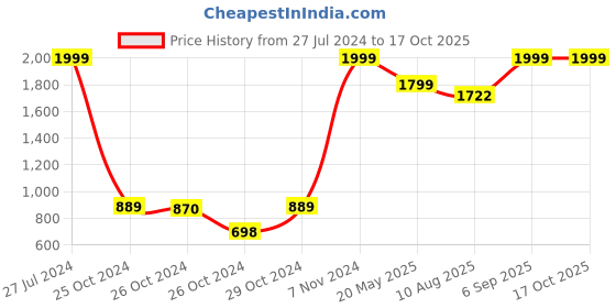 ajio.com asics As003 Flip-Flops asics Price History Graph from 27 Jul 2024 to 16 Oct 2025