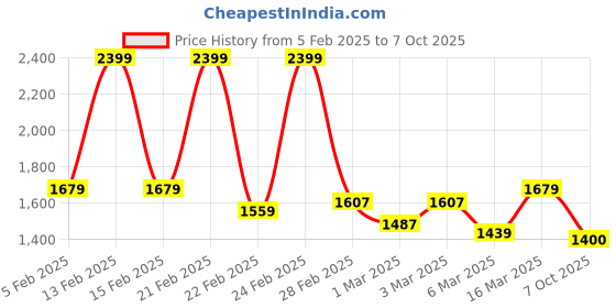 ajio.com asics Asic men track pants navy s asics Price History Graph from 5 Feb 2025 to 7 Oct 2025
