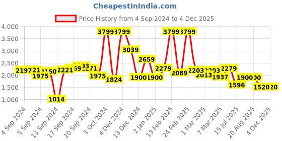 ajio.com asics Boys Amule First MS Outdoor Shoes asics Price History Graph from 4 Sep 2024 to 4 Dec 2025