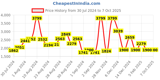 ajio.com asics Boys Amulefirst Ms Low-Top Shoes with Velcro Fastening asics Price History Graph from 30 Jul 2024 to 7 Oct 2025