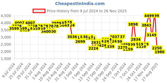 ajio.com asics Boys Japan S GS 3H Lace-Up Shoes asics Price History Graph from 9 Jul 2024 to 26 Nov 2025