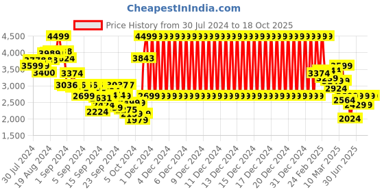 ajio.com asics Boys Patriot 13 PS Slip-On Shoes- K11 asics Price History Graph from 30 Jul 2024 to 18 Oct 2025