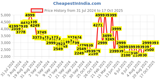 ajio.com asics Boys Pre Excite 10 Low-Top Lace-Up Shoes asics Price History Graph from 31 Jul 2024 to 16 Oct 2025