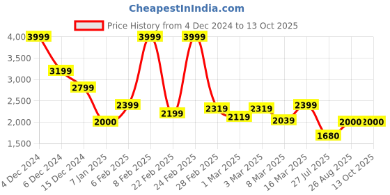 ajio.com asics Boys Printed Lace-Up Shoes asics Price History Graph from 4 Dec 2024 to 12 Oct 2025