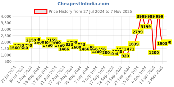 ajio.com asics Boys Shoes with Velcro Fastening asics Price History Graph from 27 Jul 2024 to 7 Nov 2025