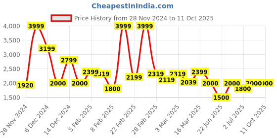 ajio.com asics Boys Slip-On Shoes asics Price History Graph from 28 Nov 2024 to 11 Oct 2025