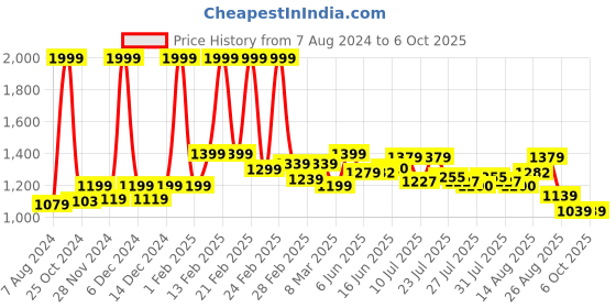 ajio.com asics Brand Print Shorts with Drawstring Waist asics Price History Graph from 7 Aug 2024 to 5 Oct 2025