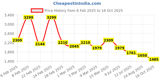 ajio.com asics Brand Print Zip-Front Track Jacket asics Price History Graph from 6 Feb 2025 to 16 Oct 2025