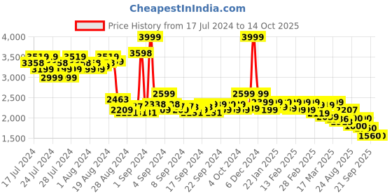 ajio.com asics Classic 7IN Regular Fit Knit-Shorts with Logo Print asics Price History Graph from 17 Jul 2024 to 13 Oct 2025