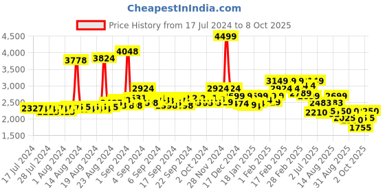 ajio.com asics Colourblock Joggers with Insert Pockets asics Price History Graph from 17 Jul 2024 to 8 Oct 2025