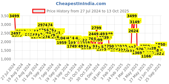 ajio.com asics Contend 48 Lace-Up Running Shoes asics Price History Graph from 27 Jul 2024 to 13 Oct 2025