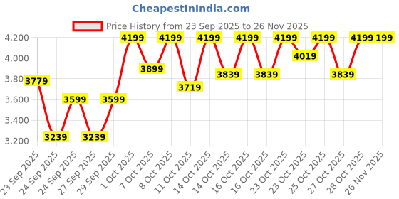 ajio.com asics CT S Lace-Up Sneakers asics Price History Graph from 23 Sep 2025 to 25 Nov 2025
