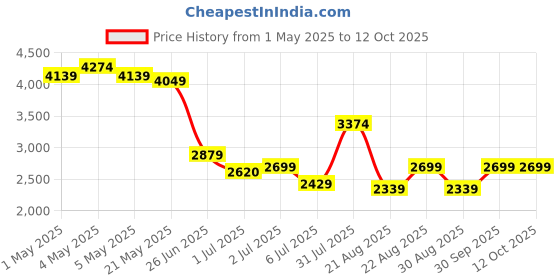 ajio.com asics Cuffed Full Length Track Pants asics Price History Graph from 1 May 2025 to 12 Oct 2025