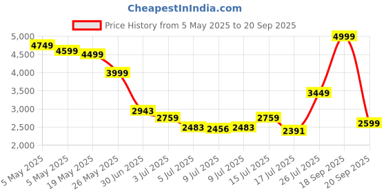 ajio.com asics Cuffed Full Length Track Pants asics Price History Graph from 5 May 2025 to 20 Sep 2025