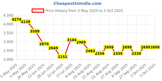 ajio.com asics Cuffed Track Pants asics Price History Graph from 5 May 2025 to 5 Oct 2025