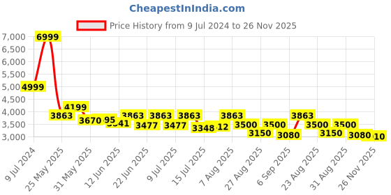 ajio.com asics Duffel Bag with Detachable Strap asics Price History Graph from 9 Jul 2024 to 26 Nov 2025