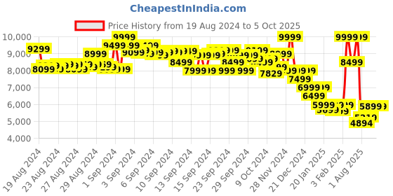 ajio.com asics DYNABLAST 4 Low-Top Lace-Up Running Shoes asics Price History Graph from 19 Aug 2024 to 5 Oct 2025