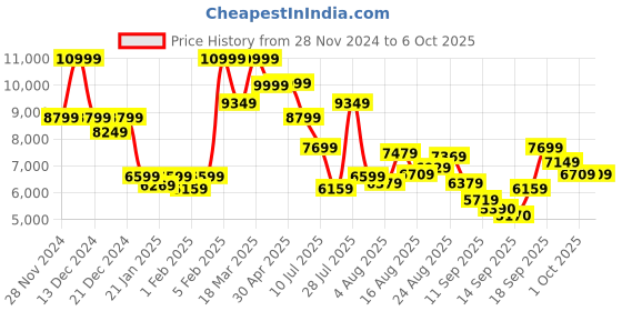 ajio.com asics EVORIDE SPEED 2 Low-Top Lace-Up Running Shoes asics Price History Graph from 28 Nov 2024 to 5 Oct 2025