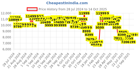 ajio.com asics EX89 Low-Top Lace-Up Sneakers asics Price History Graph from 28 Jul 2024 to 14 Oct 2025