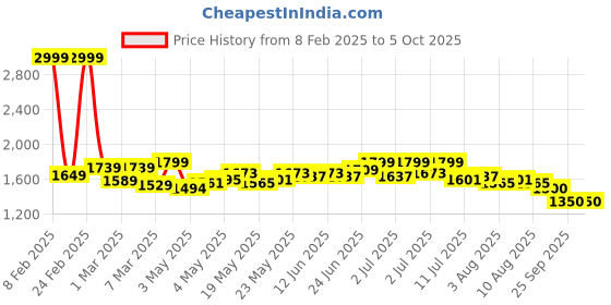 ajio.com asics Fitted Track Pants with Insert Pockets asics Price History Graph from 8 Feb 2025 to 5 Oct 2025