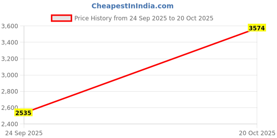 ajio.com asics Flex C Lace-Up Outdoor Shoes asics Price History Graph from 24 Sep 2025 to 20 Oct 2025