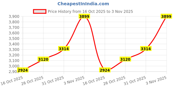 ajio.com asics FLEXC Low-Top Lace-Up Outdoor Shoes asics Price History Graph from 16 Oct 2025 to 3 Nov 2025