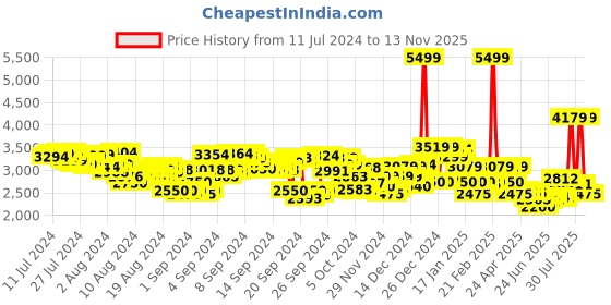 ajio.com asics Flexc Running Shoes asics Price History Graph from 11 Jul 2024 to 13 Nov 2025