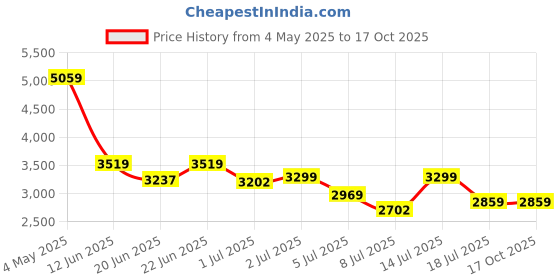 ajio.com asics Flexi Waist Straight Full Length Trackpants asics Price History Graph from 4 May 2025 to 16 Oct 2025