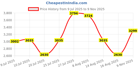 ajio.com asics Flexi Waist Straight Full Length Trackpants asics Price History Graph from 9 Jul 2025 to 9 Nov 2025
