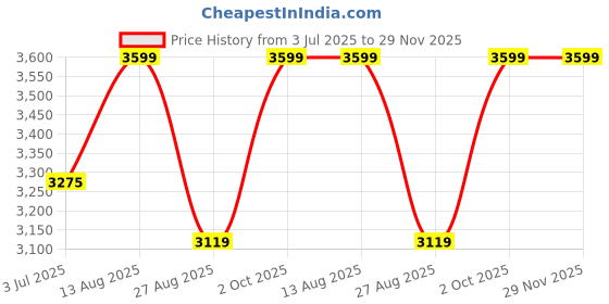 ajio.com asics Flexi Waist Straight Full Length Trackpants asics Price History Graph from 3 Jul 2025 to 29 Nov 2025