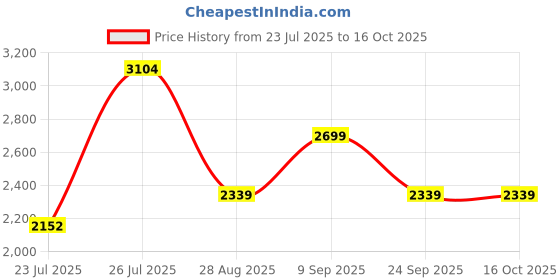 ajio.com asics Flexi Waist Straight Full Length Trackpants asics Price History Graph from 23 Jul 2025 to 16 Oct 2025