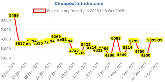 ajio.com asics Fuji Lite 5 Running Shoes asics Price History Graph from 3 Jun 2025 to 4 Oct 2025