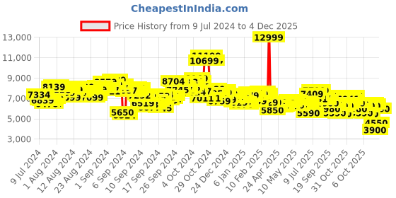 ajio.com asics Fujispeed 2 Shoes asics Price History Graph from 9 Jul 2024 to 4 Dec 2025