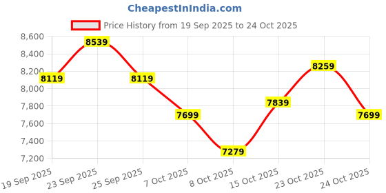 ajio.com asics Fujispeed 4 Low-Top Running Shoes asics Price History Graph from 19 Sep 2025 to 24 Oct 2025