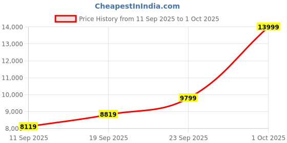ajio.com asics FUJISPEED 4 Low-Top Running Shoes asics Price History Graph from 11 Sep 2025 to 1 Oct 2025