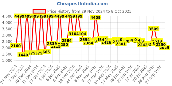 ajio.com asics Fuzor B Lace-Up Running Shoes asics Price History Graph from 29 Nov 2024 to 8 Oct 2025
