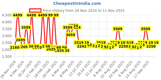 ajio.com asics Fuzor B Panelled Lace-Up Sneakers asics Price History Graph from 28 Nov 2024 to 11 Nov 2025