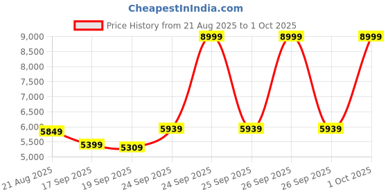 ajio.com asics Game FF Low-Top Tennis Shoes asics Price History Graph from 21 Aug 2025 to 1 Oct 2025