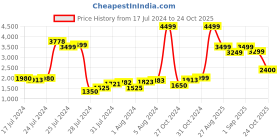 ajio.com asics GEL-33 RUN Lace-Up Sports Shoes asics Price History Graph from 17 Jul 2024 to 24 Oct 2025