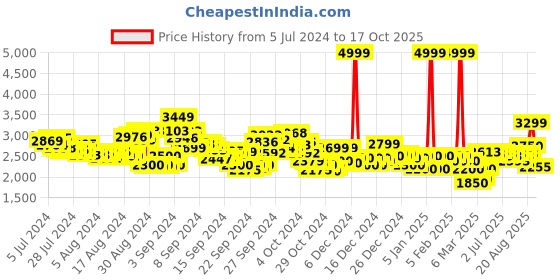 ajio.com asics GEL-33 Running Shoes asics Price History Graph from 5 Jul 2024 to 17 Oct 2025