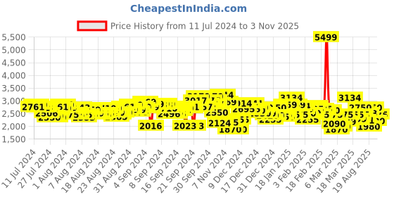 ajio.com asics Gel-Asro Low-Top Running Shoes asics Price History Graph from 11 Jul 2024 to 3 Nov 2025