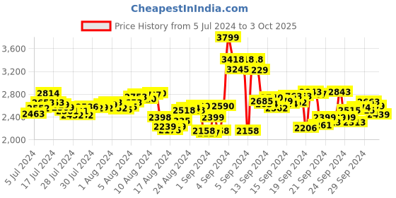 ajio.com asics Gel-Contend 4B+ Running Shoes asics Price History Graph from 5 Jul 2024 to 3 Oct 2025