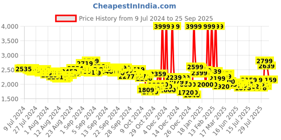 ajio.com asics Gel-Contend 4b+ Running Shoes asics Price History Graph from 9 Jul 2024 to 25 Sep 2025