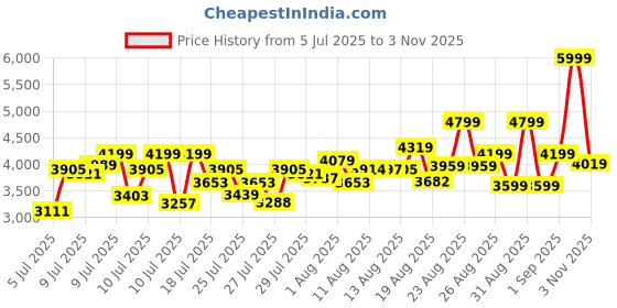 ajio.com asics Gel-Contend 9 Low-Top Lace-Up Running Shoes asics Price History Graph from 5 Jul 2025 to 3 Nov 2025