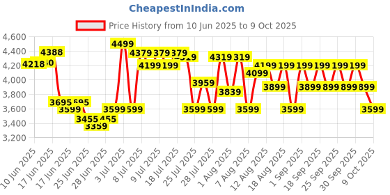 ajio.com asics Gel-Contend 9 Low-Top Running Shoes asics Price History Graph from 10 Jun 2025 to 8 Oct 2025